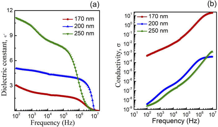 Dielectric Constant